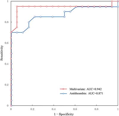 Antithrombin activity levels for predicting long-term outcomes in the early phase of isolated traumatic brain injury